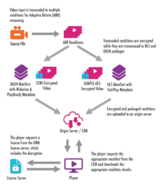 Flow chart of streaming video workflow with DRM.