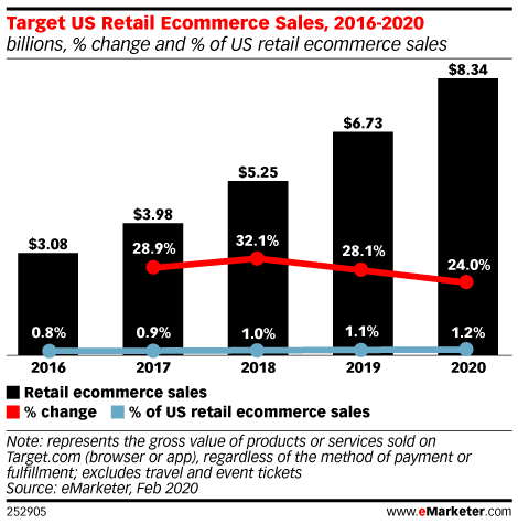 Target US Retail Ecommerce Sales, 2016-2020 (billions, % change and % of US retail ecommerce sales)