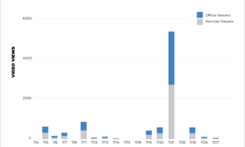 Network Volatility in the Modern Workplace