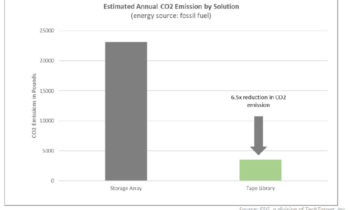 How “Green” is Tape?  How About a 6.5x Reduction in CO2 Emissions Relative to Disk…