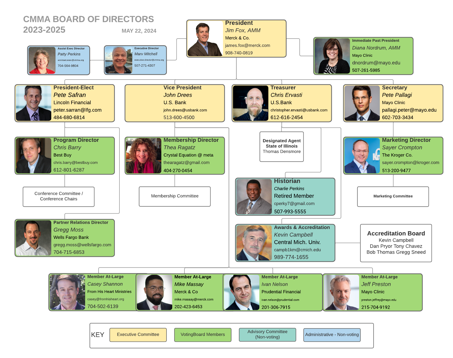 Organizational chart of the CMMA Board of Directors for 2023-2025, detailing leadership roles such as President, Vice President, Treasurer, and Secretary, along with their names and contact information. These leadership resources ensure effective governance and communication within the organization.